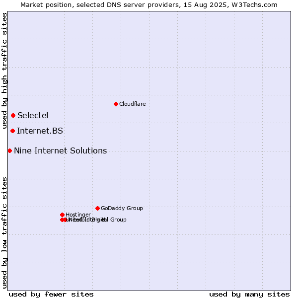 Market position of Selectel vs. Internet.BS vs. Nine Internet Solutions