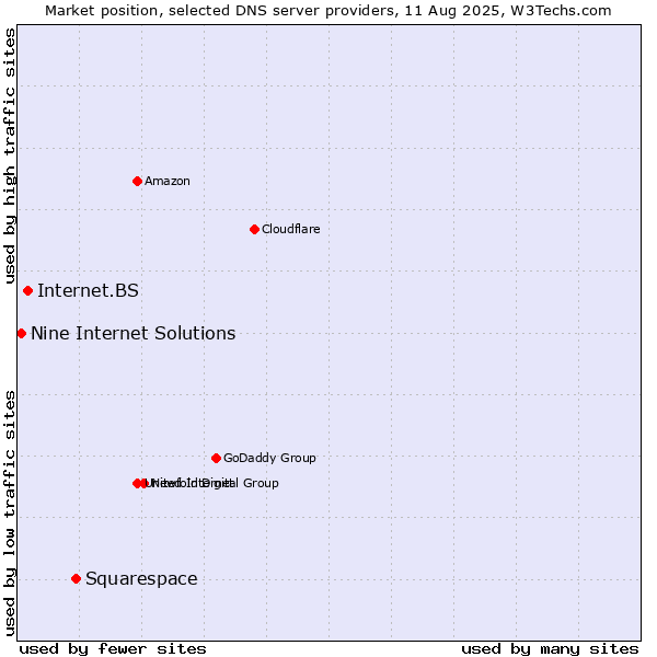 Market position of Squarespace vs. Internet.BS vs. Nine Internet Solutions