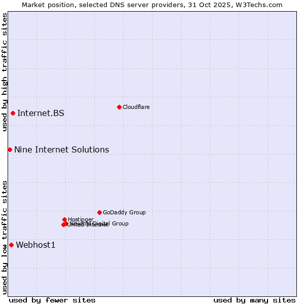Market position of Internet.BS vs. Webhost1 vs. Nine Internet Solutions