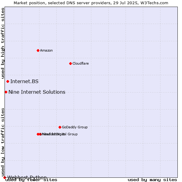 Market position of Internet.BS vs. Nine Internet Solutions vs. Webhost Python