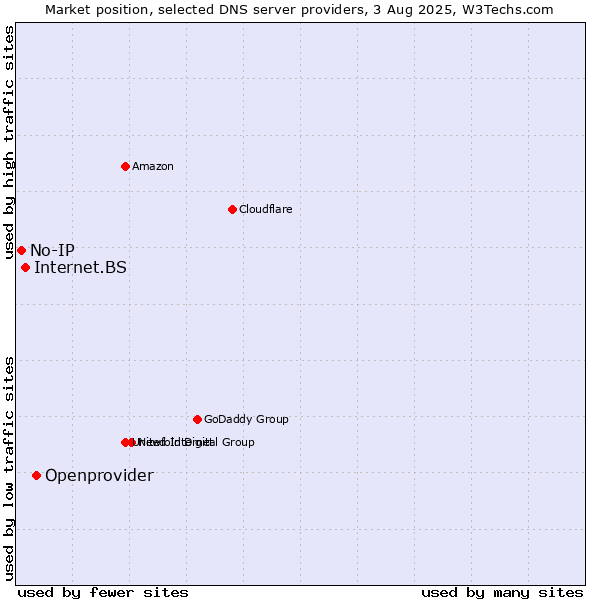 Market position of Openprovider vs. Internet.BS vs. No-IP