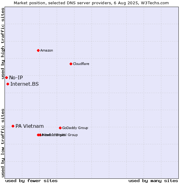Market position of PA Vietnam vs. Internet.BS vs. No-IP