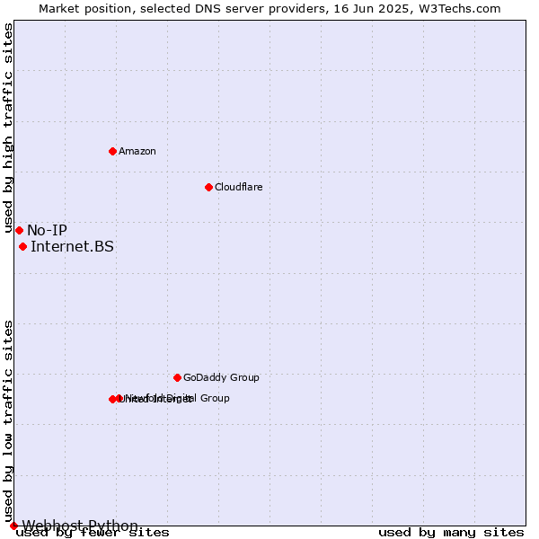 Market position of Internet.BS vs. No-IP vs. Webhost Python