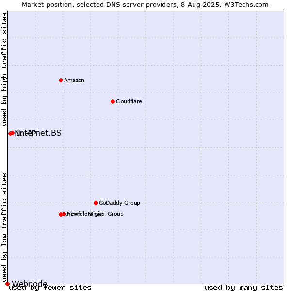 Market position of Internet.BS vs. No-IP vs. Webnode