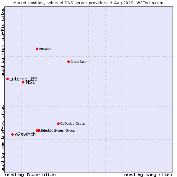 Market position of NS1 vs. o2switch vs. Internet.BS