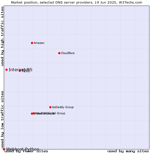 Market position of NS1 vs. Internet.BS vs. Webhost Python