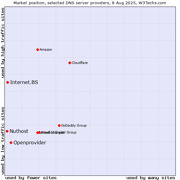 Market position of Openprovider vs. Internet.BS vs. Nuthost