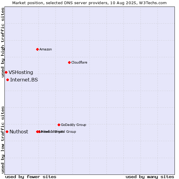 Market position of Internet.BS vs. Nuthost vs. VSHosting