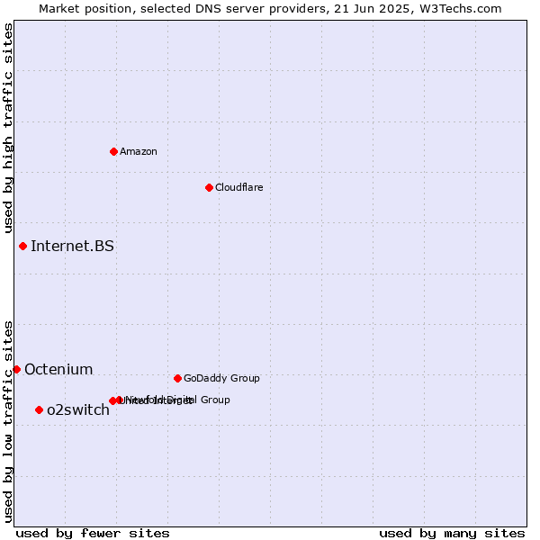 Market position of o2switch vs. Internet.BS vs. Octenium