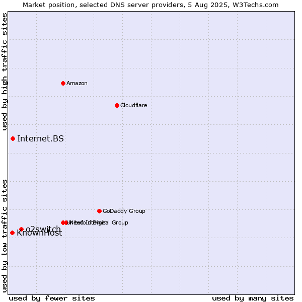Market position of o2switch vs. Internet.BS vs. KnownHost
