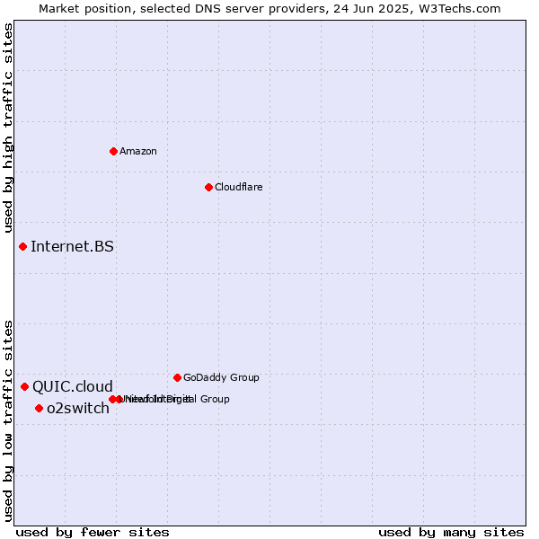 Market position of o2switch vs. QUIC.cloud vs. Internet.BS