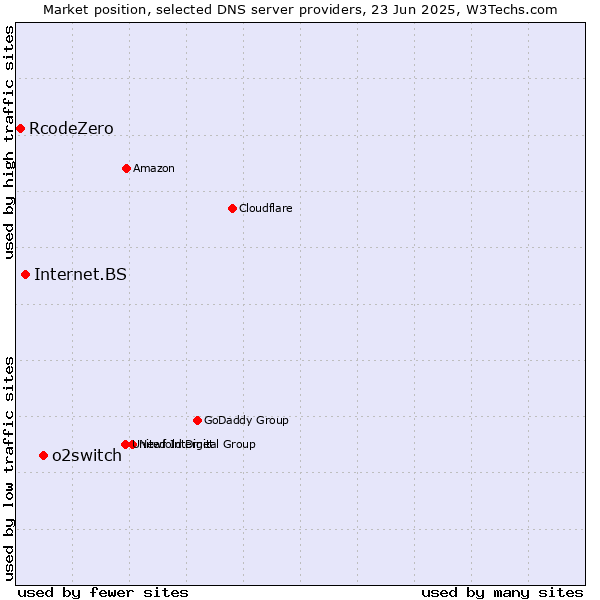 Market position of o2switch vs. Internet.BS vs. RcodeZero