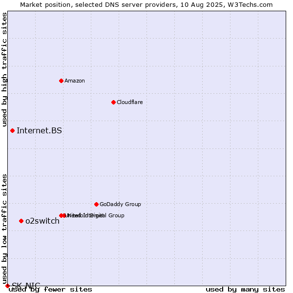 Market position of o2switch vs. Internet.BS vs. SK-NIC