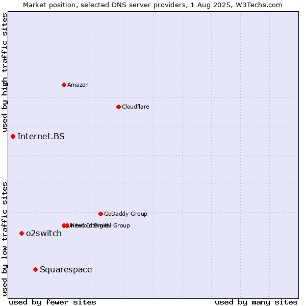 Market position of Squarespace vs. o2switch vs. Internet.BS
