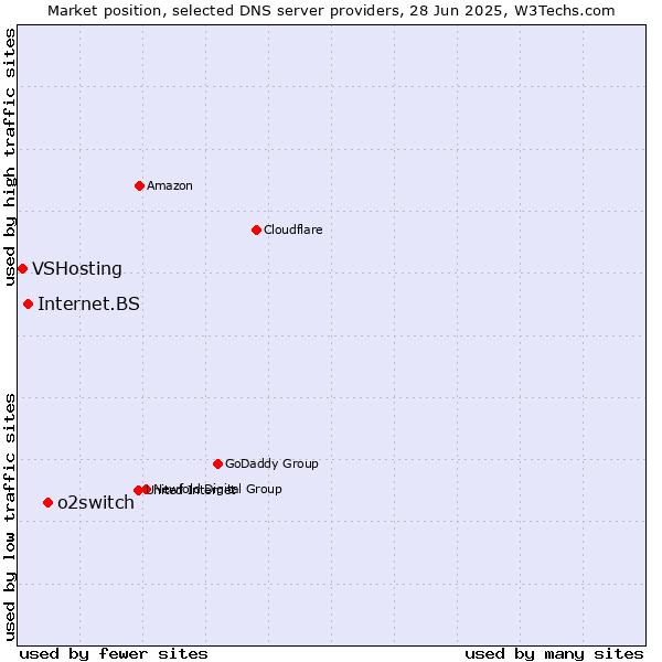 Market position of o2switch vs. Internet.BS vs. VSHosting