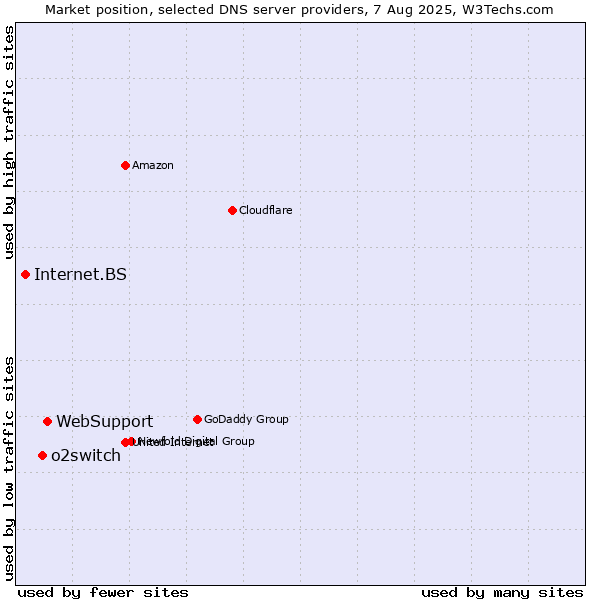 Market position of WebSupport vs. o2switch vs. Internet.BS