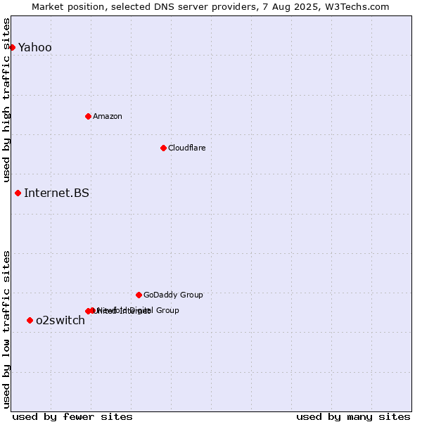 Market position of o2switch vs. Internet.BS vs. Yahoo