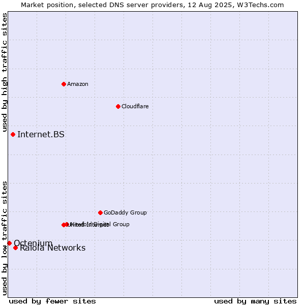 Market position of Raiola Networks vs. Internet.BS vs. Octenium