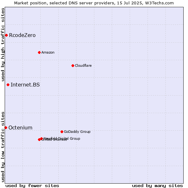 Market position of Internet.BS vs. RcodeZero vs. Octenium