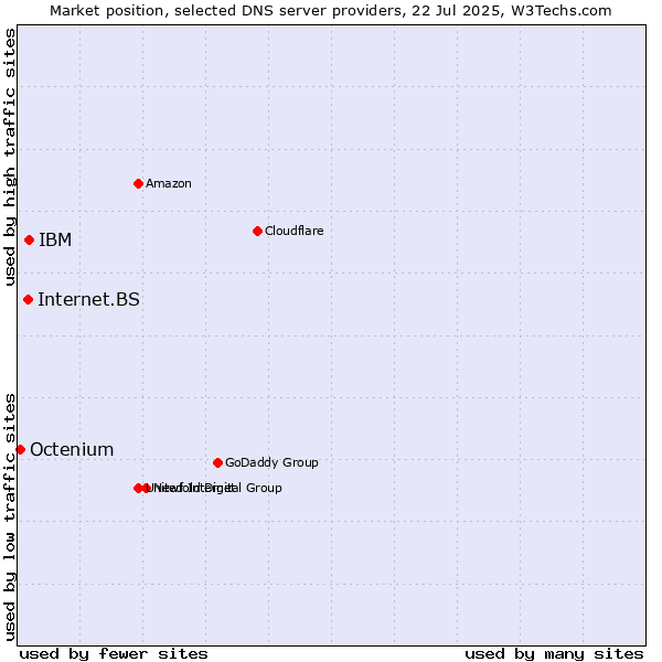 Market position of IBM vs. Internet.BS vs. Octenium