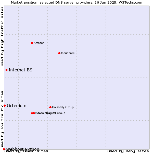 Market position of Internet.BS vs. Octenium vs. Webhost Python
