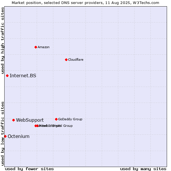 Market position of WebSupport vs. Internet.BS vs. Octenium