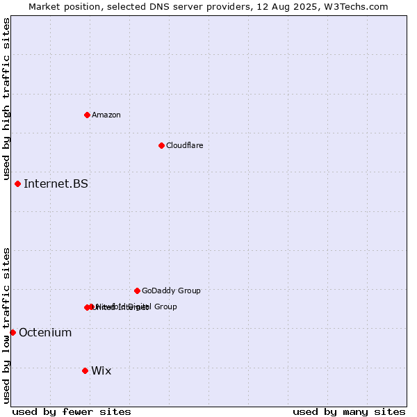 Market position of Wix vs. Internet.BS vs. Octenium