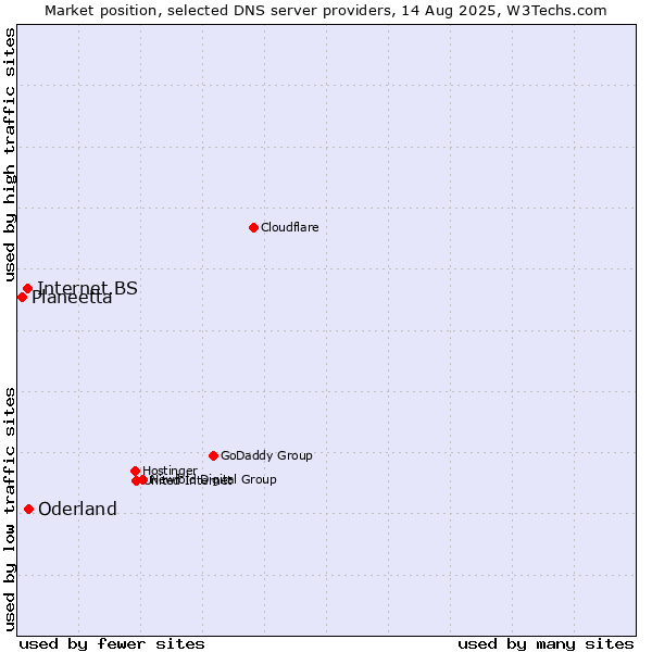 Market position of Oderland vs. Internet.BS vs. Planeetta
