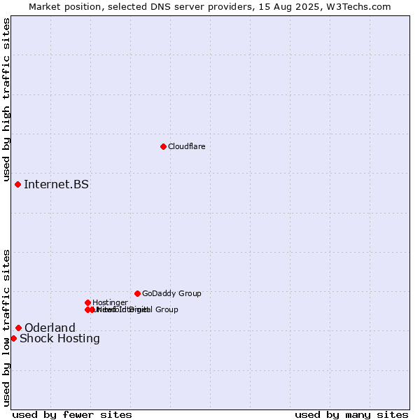 Market position of Oderland vs. Internet.BS vs. Shock Hosting