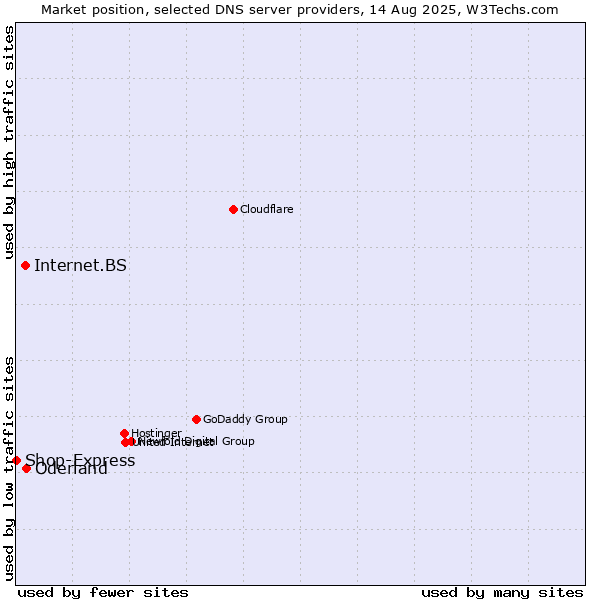 Market position of Oderland vs. Internet.BS vs. Shop-Express