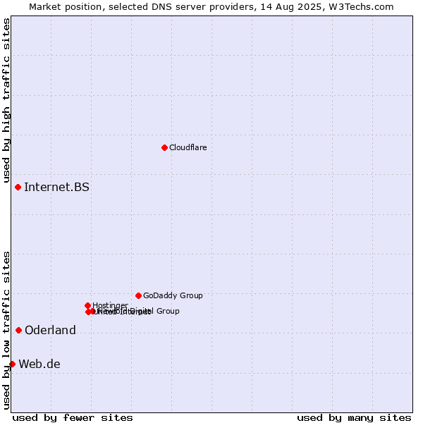 Market position of Oderland vs. Internet.BS vs. Web.de
