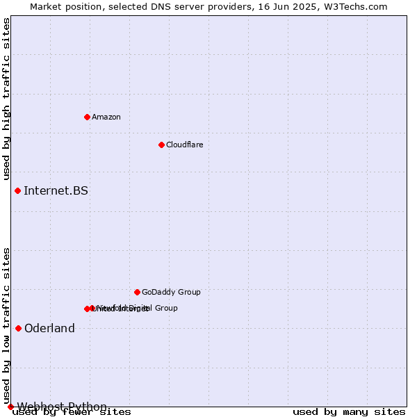 Market position of Oderland vs. Internet.BS vs. Webhost Python