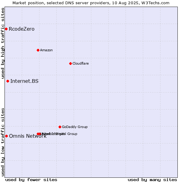 Market position of Internet.BS vs. Omnis Network vs. RcodeZero