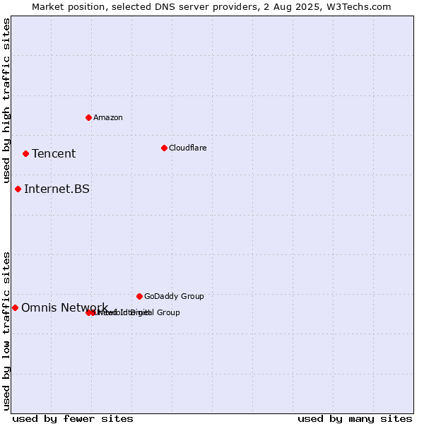 Market position of Tencent vs. Internet.BS vs. Omnis Network