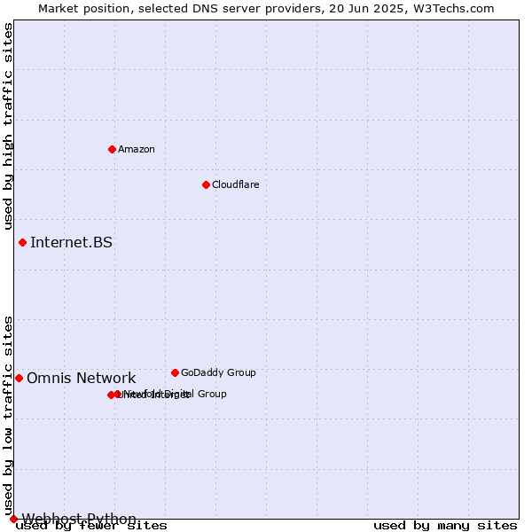 Market position of Internet.BS vs. Omnis Network vs. Webhost Python