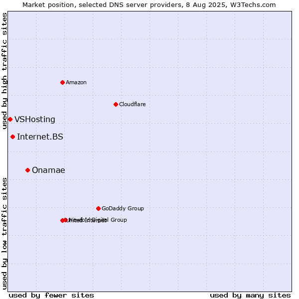 Market position of Onamae vs. Internet.BS vs. VSHosting