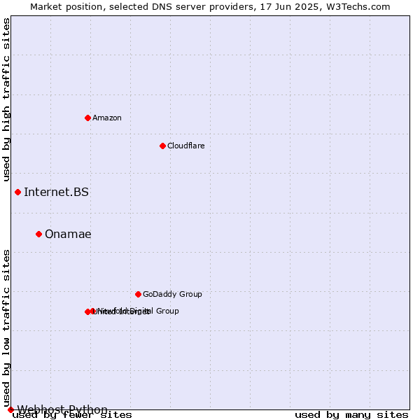 Market position of Onamae vs. Internet.BS vs. Webhost Python