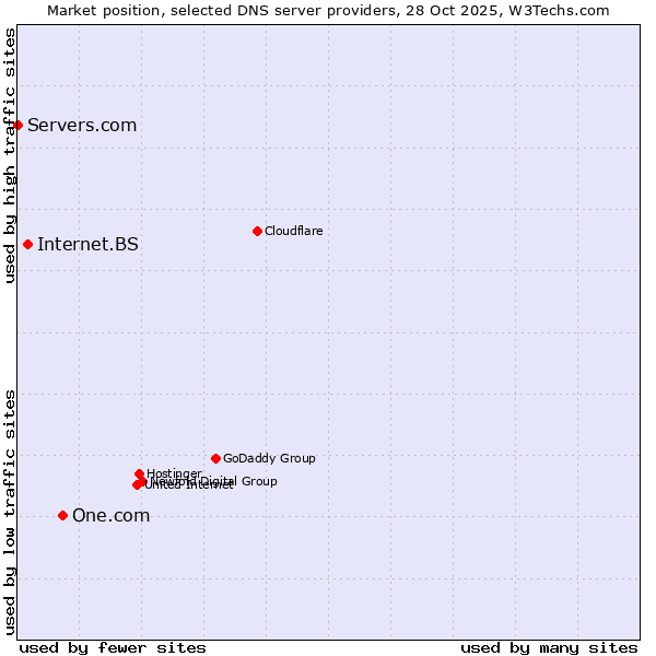 Market position of One.com vs. Internet.BS vs. Servers.com