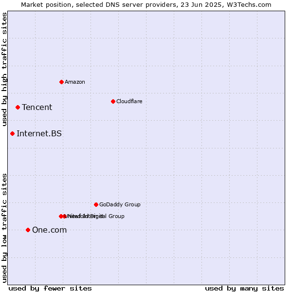 Market position of One.com vs. Tencent vs. Internet.BS