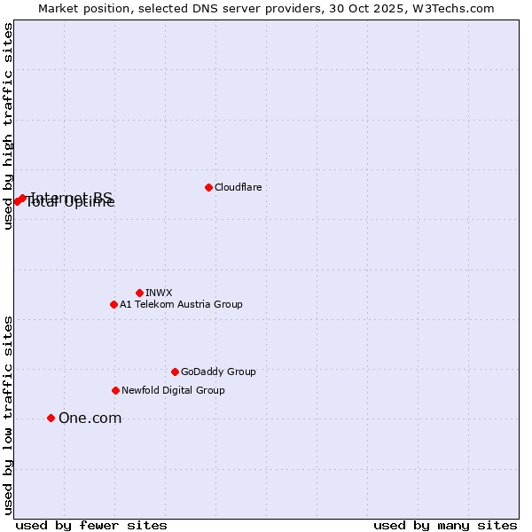 Market position of One.com vs. Internet.BS vs. Total Uptime