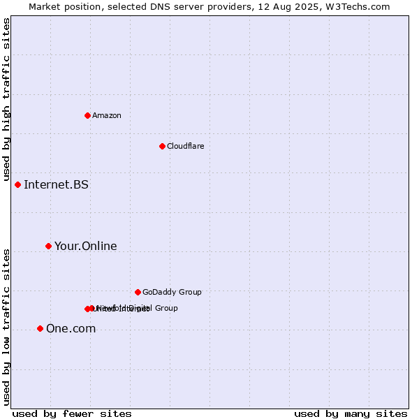 Market position of Your.Online vs. One.com vs. Internet.BS