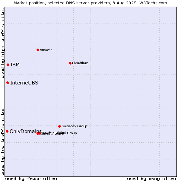 Market position of IBM vs. Internet.BS vs. OnlyDomains