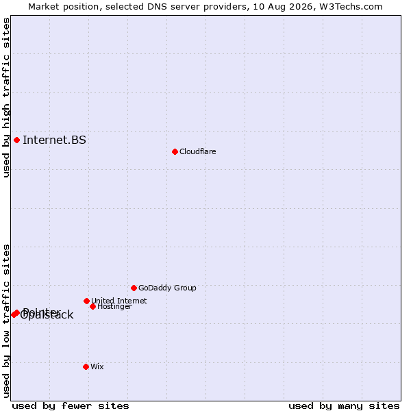 Market position of Pointer vs. Internet.BS vs. Opalstack