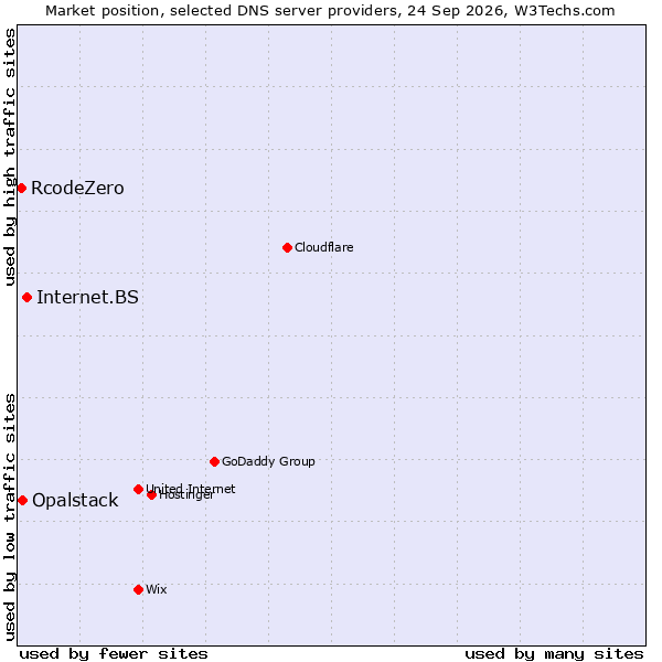 Market position of Internet.BS vs. Opalstack vs. RcodeZero