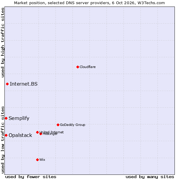 Market position of Internet.BS vs. Semplify vs. Opalstack