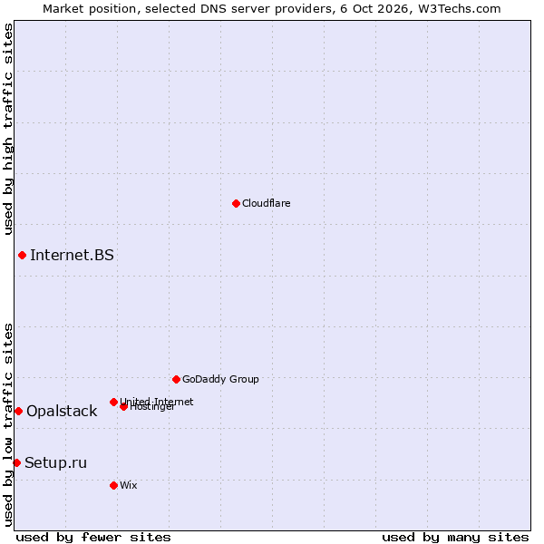 Market position of Internet.BS vs. Opalstack vs. Setup.ru