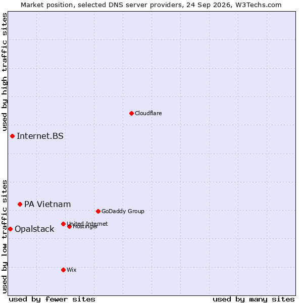 Market position of PA Vietnam vs. Internet.BS vs. Opalstack