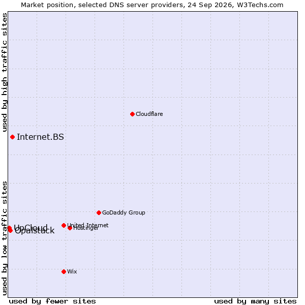 Market position of Internet.BS vs. Opalstack vs. UpCloud