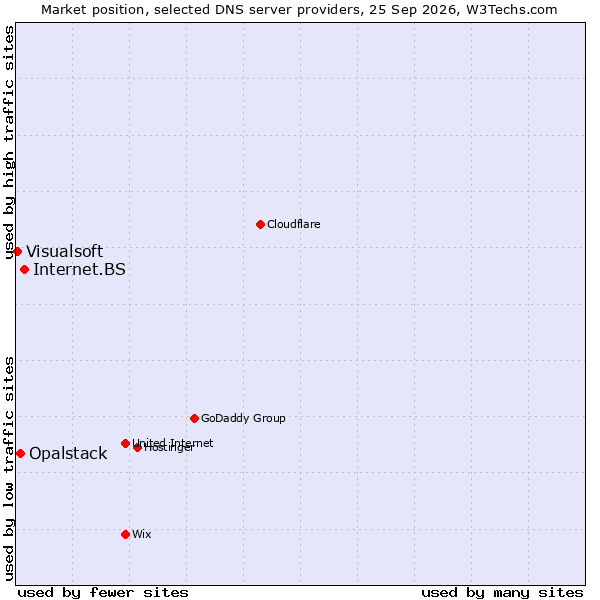 Market position of Internet.BS vs. Opalstack vs. Visualsoft