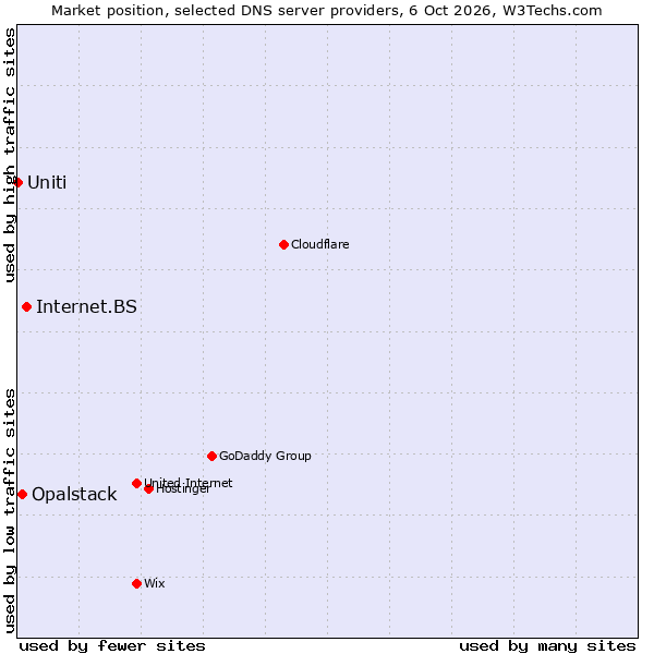 Market position of Internet.BS vs. Opalstack vs. Uniti